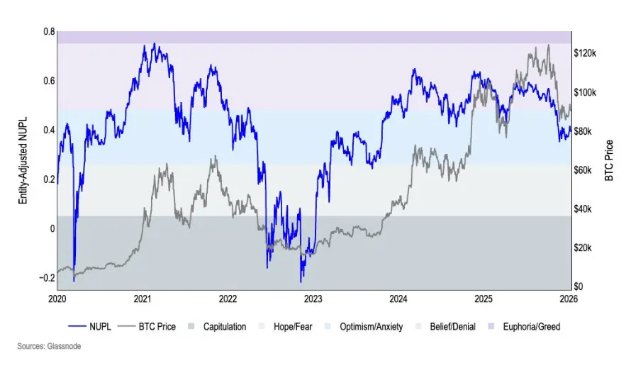 Institutions call it a bear market but still say Bitcoin is undervalued