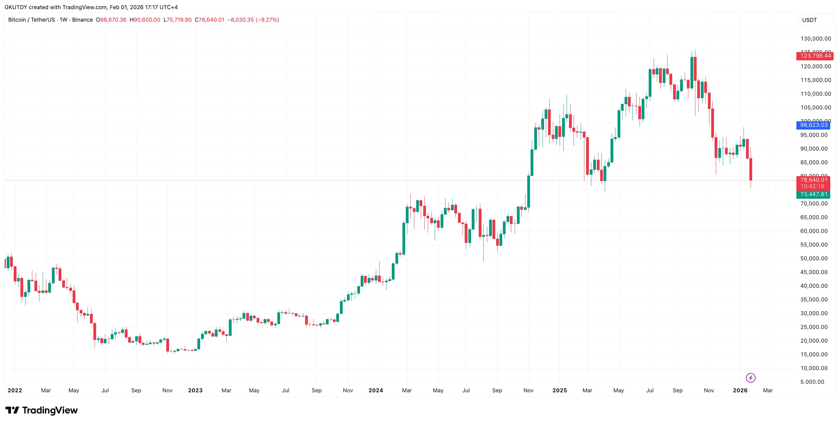 XRP Trader Who Predicted 700% Bull Run Shares Brutal Bitcoin Price Update