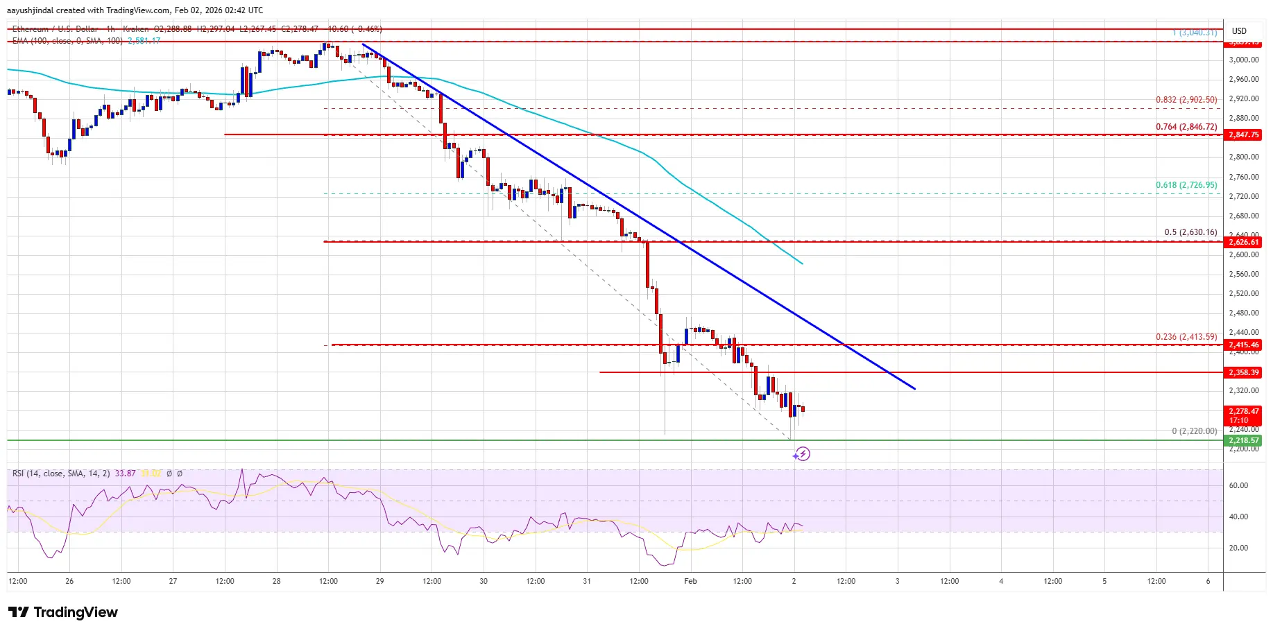 Ethereum Price $2,200 Collapse Raises Risk Of A Sub-$2K Spike