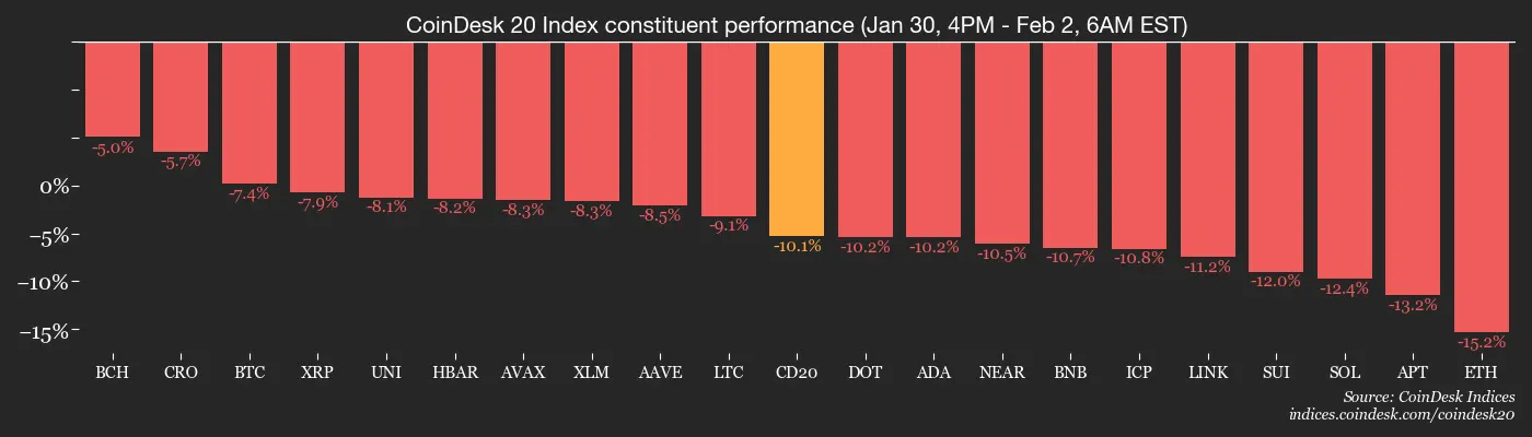 Hyperliquid's HYPE emerges as crypto market haven