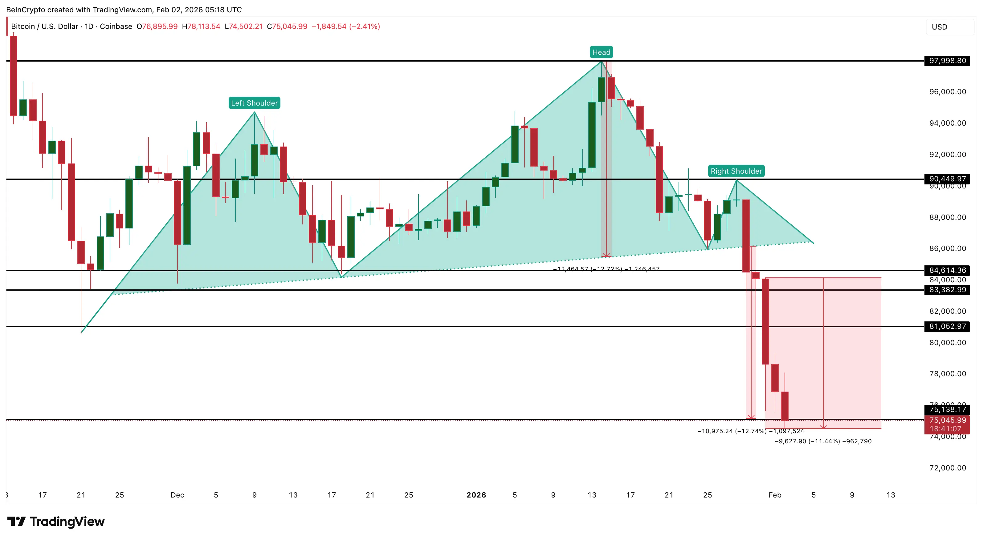 Is This The Bitcoin Bottom？ 3 Metrics Still Point To $63,000 As The Key Risk Zone