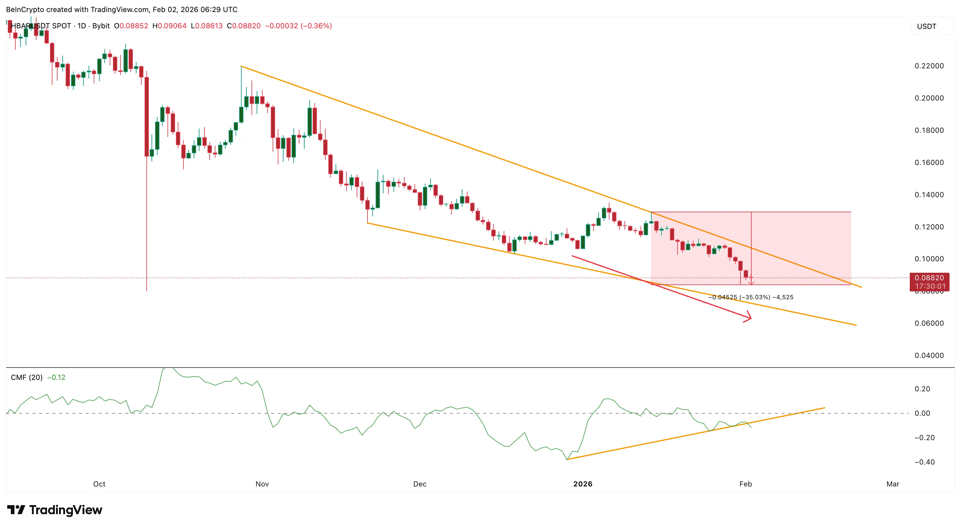 HBAR Still Bullish After 35% Drop？ Yet One Broken Streak Could Delay Price Rebound