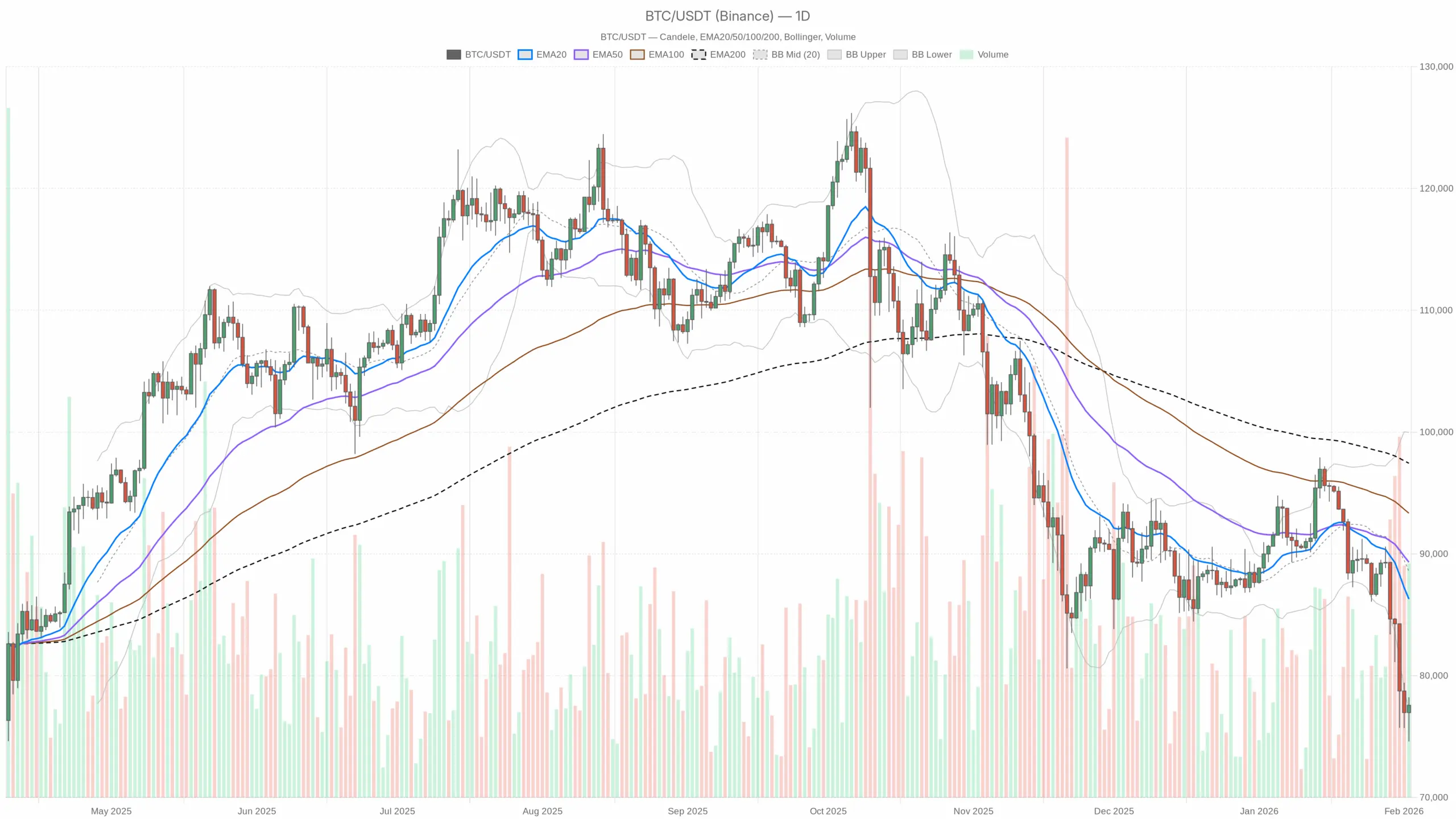 Sub‑$80k and oversold: what Bitcoin price today signals for the market