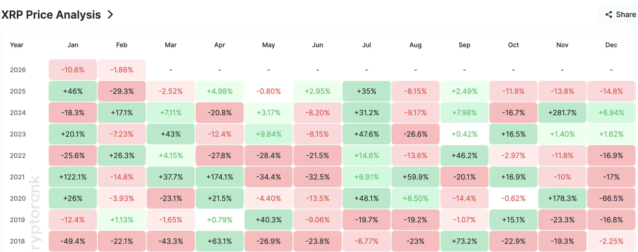 XRP Has a 70% Chance to Close February in Green After Rare Monthly Losing Streak