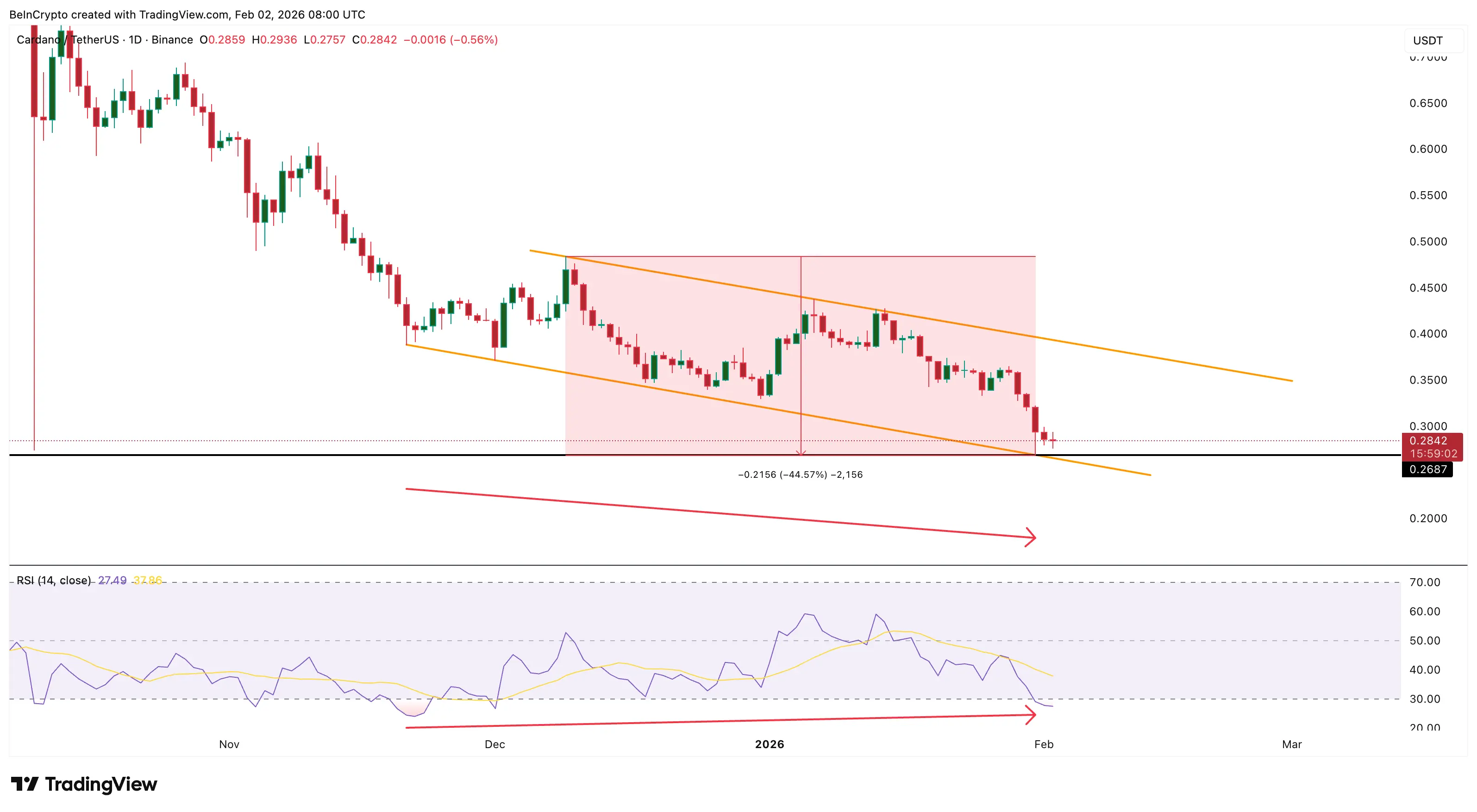 Why a 45% ADA Price Discount and Reversal Hope Couldnt Unite Cardano Whales