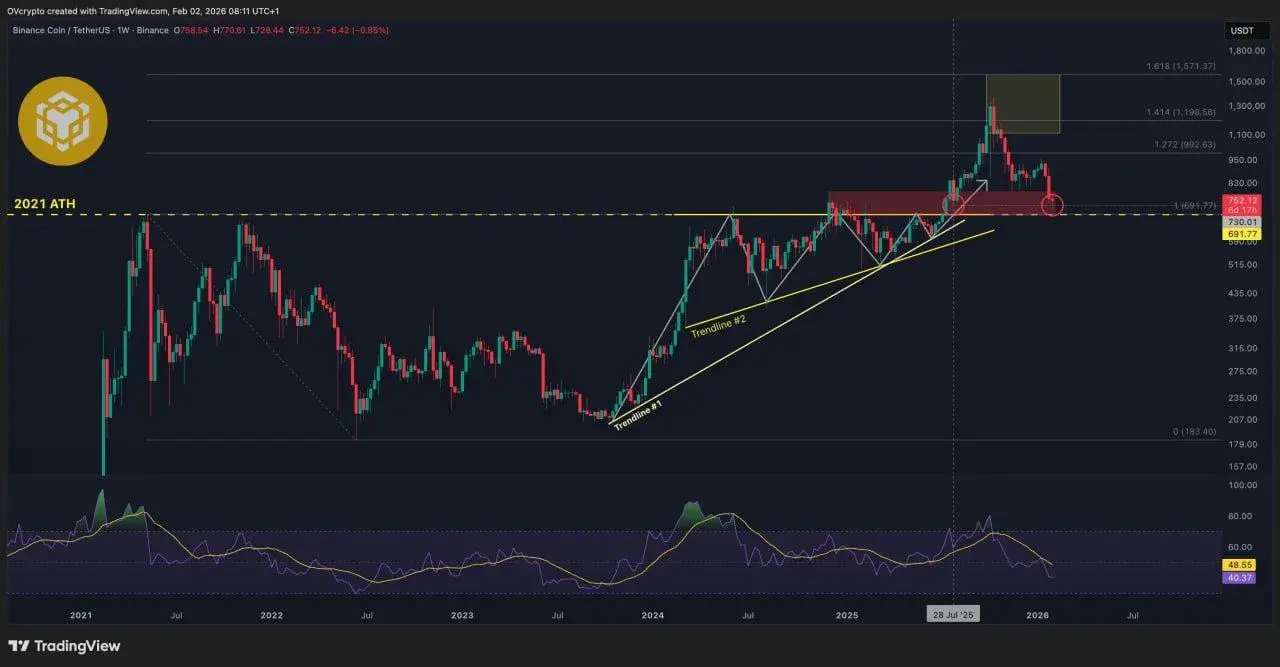 BNB Price Prediction: Weekly Test Sparks 80% Crash Fear