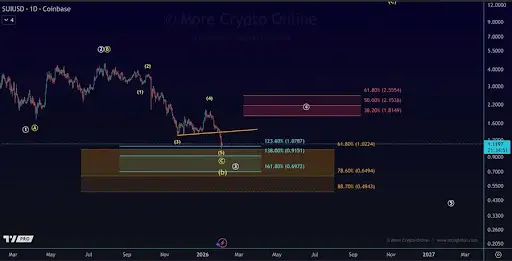 SUI Slides Into Key Fib Support — Is the Downtrend Far From Over？