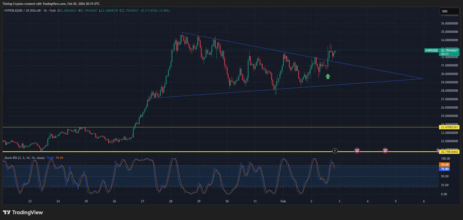 Hyperliquid Price Surges: Why HYPE is Defying the 2026 Crypto Bear Market