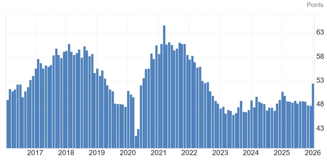 ISM Manufacturing PMI at 40-month high: Analysts say BTC could benefit