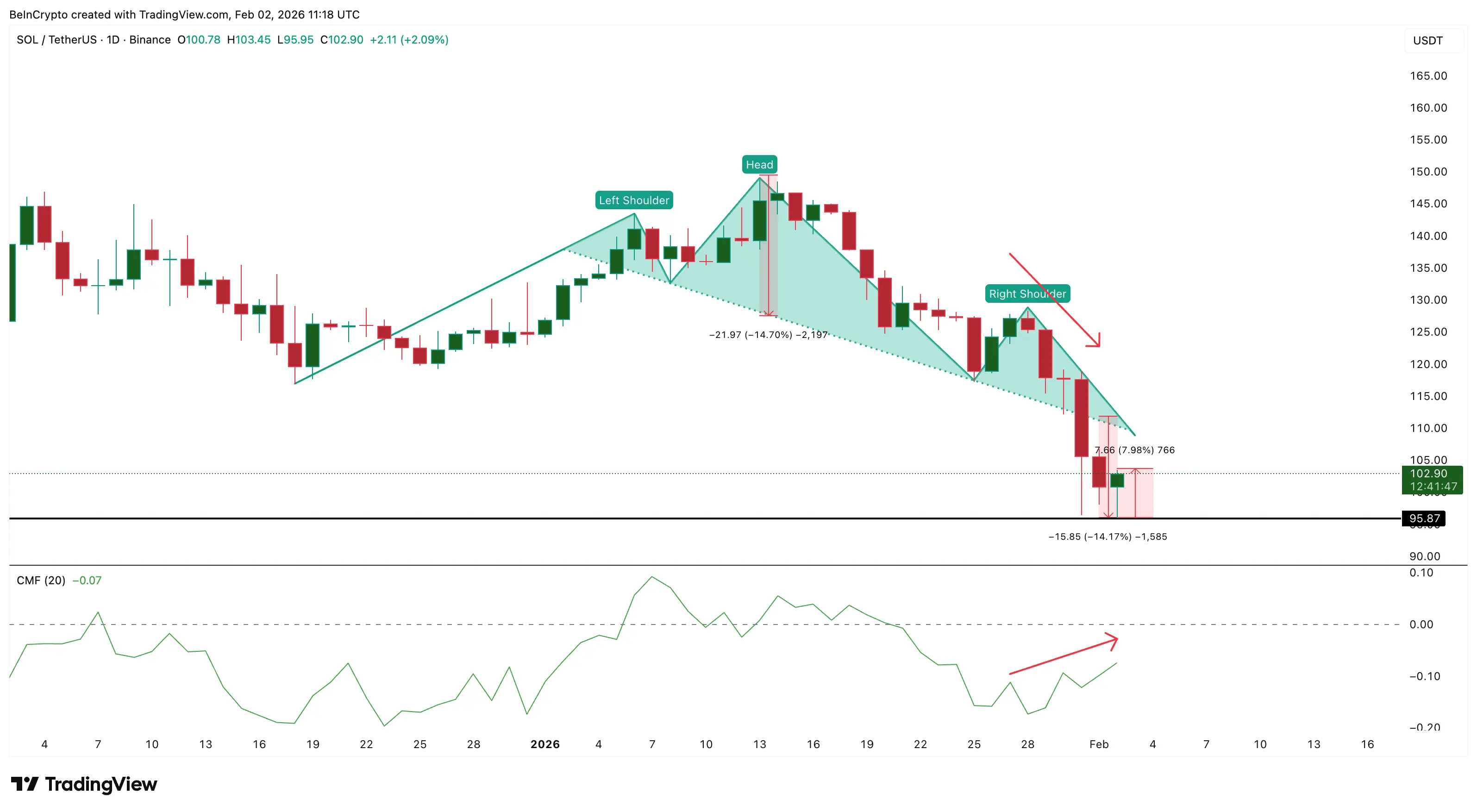 Solana Rebounds After Sell-Off as Big Money Returns — Why $120 Matters Next