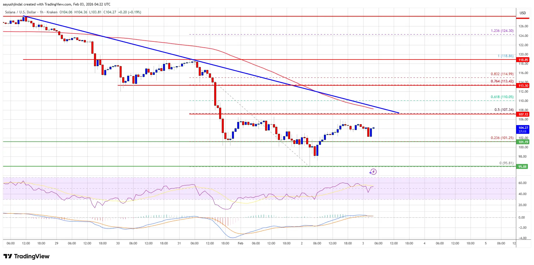 Solana (SOL) Keeps $100 Alive, Recovery Push Faces First Test