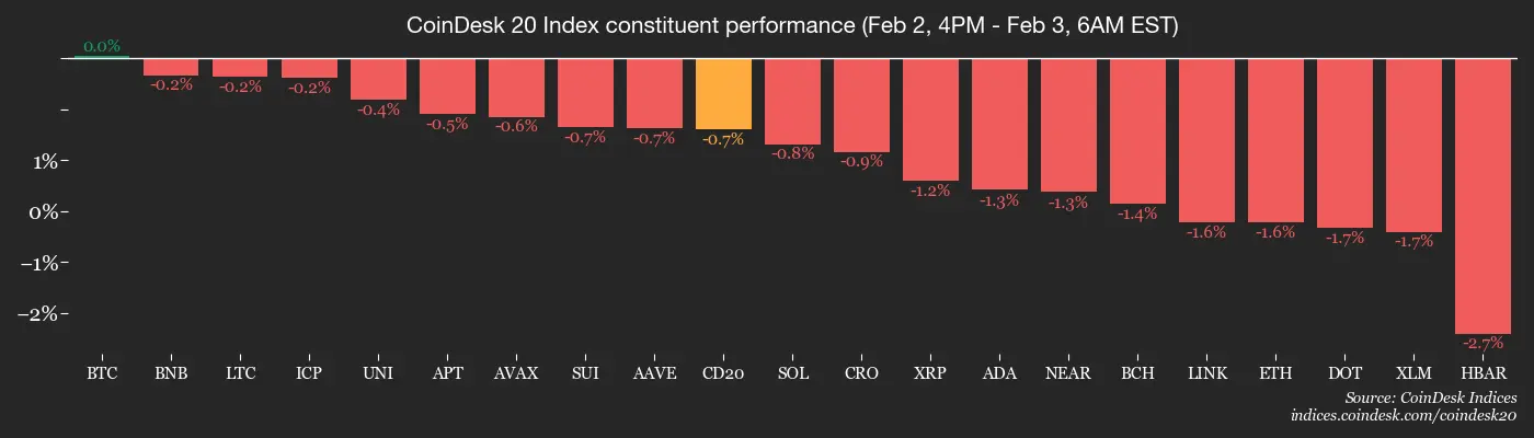 Bitcoin bulls, forget the official stats, U.S. inflation is crashing in real time