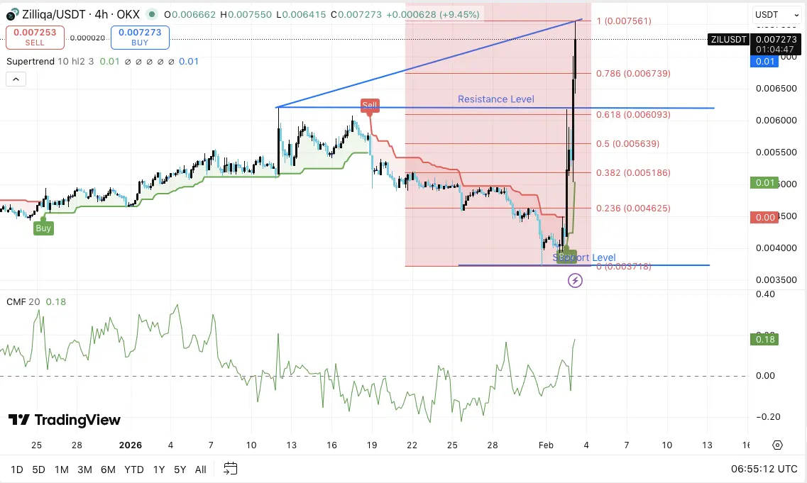 Zilliqa Price Prediction: ZIL Faces Test of Conviction as Roadmap Progress Meets Weak Spot Demand
