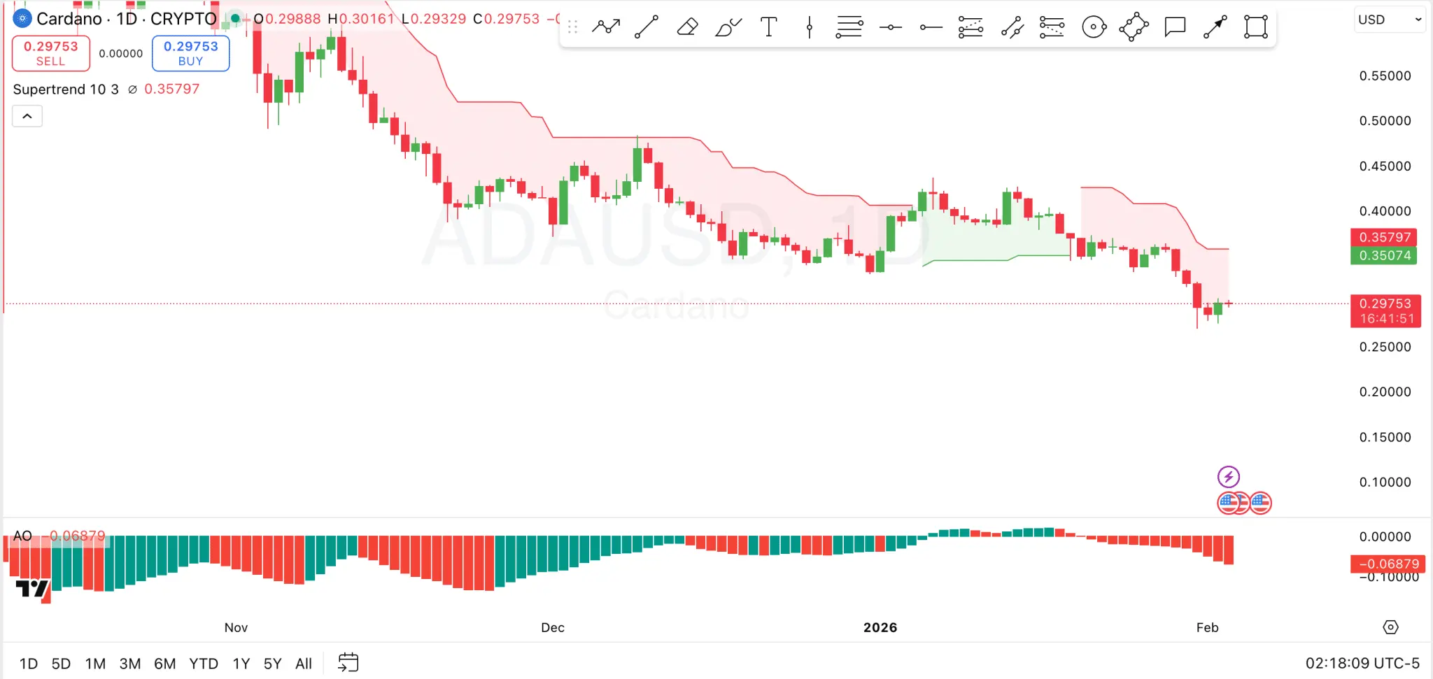 Cardano Price Prediction for Feb 3: Here Are Key Support and Resistance Levels for ADA Price