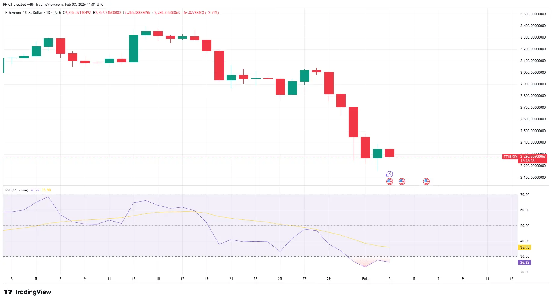 Vitalik Sells ETH as Gold and Silver Surge — What the Capital Rotation Is Really Signaling