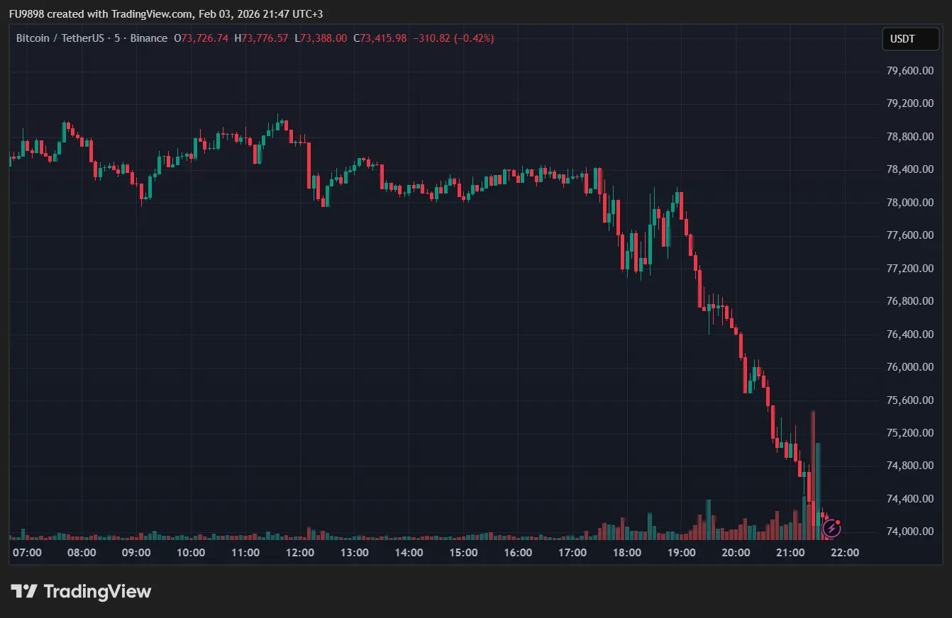 HOT MOMENTS: Bitcoin Drops Below $74,000 – Whats Going On？ Saylor and Tom Lee Suffer Heavy Losses – Here Are the Latest Data and...
