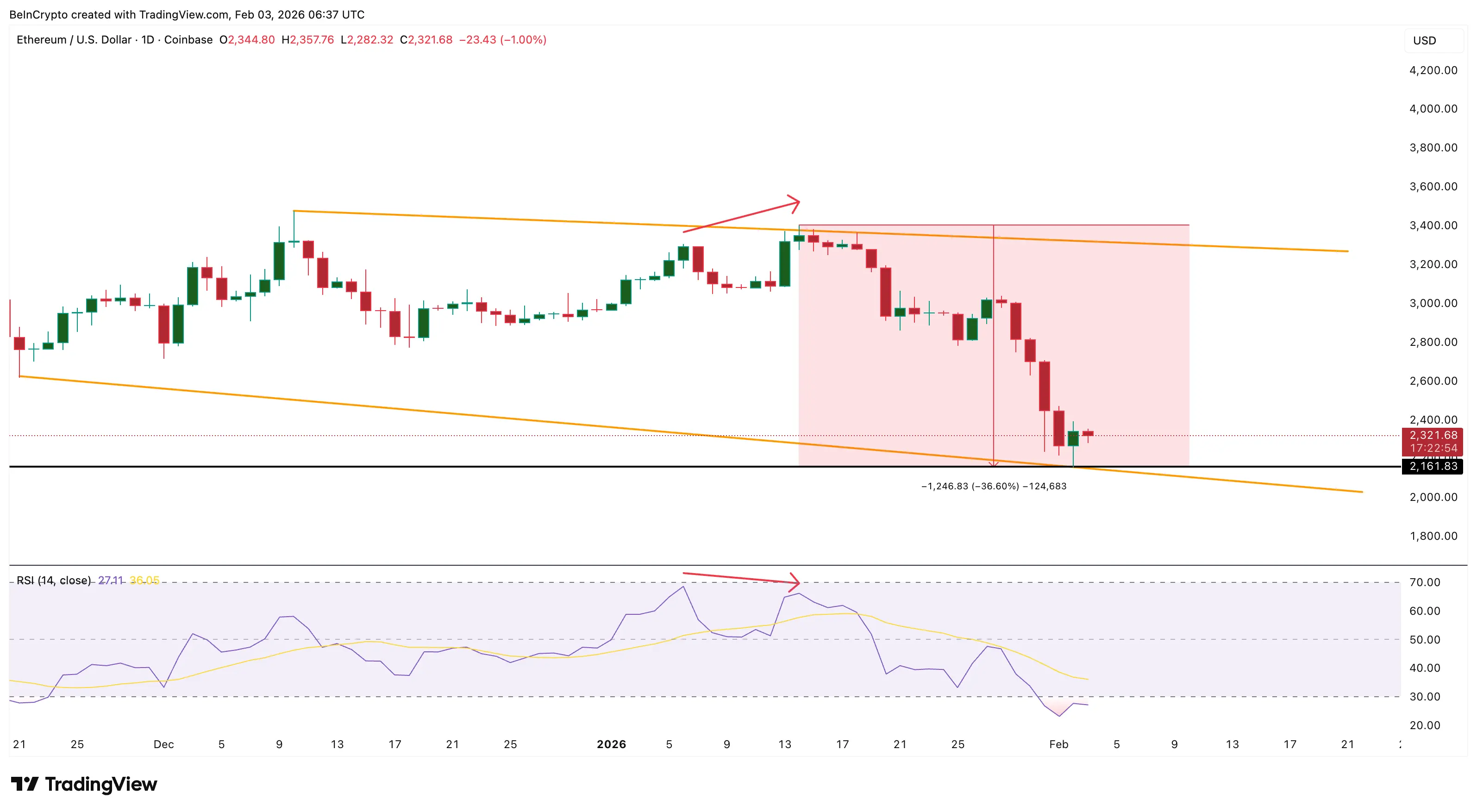 Ethereum Price Warning: $1,500 Risk Appears As a Bullish Metric Drops 90%