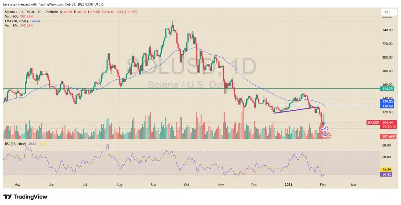 Solana Price Prediction: SOL Breaks $125, Hits $104