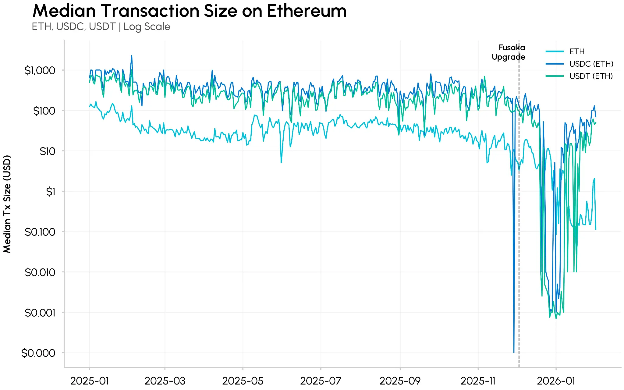 Stablecoin ‘dust’ txs on Ethereum triple post-Fusaka: Coin Metrics