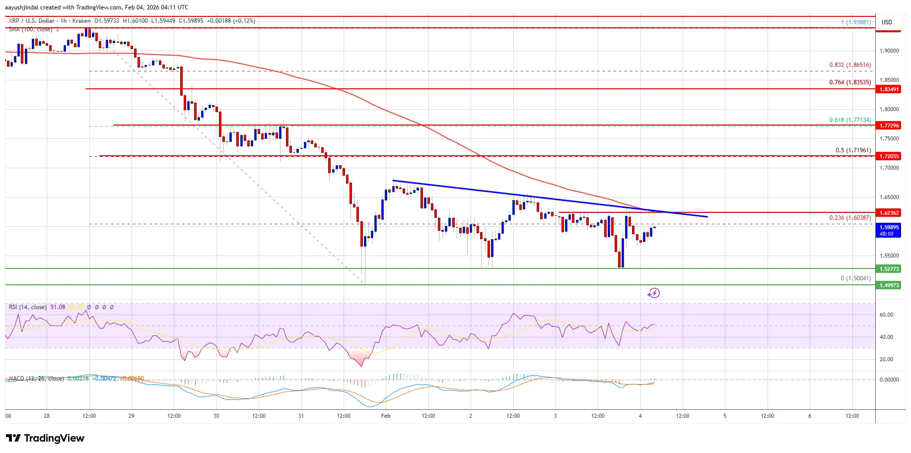 XRP Price Recovery Mode Engaged — Bulls Hunt An Upside Break