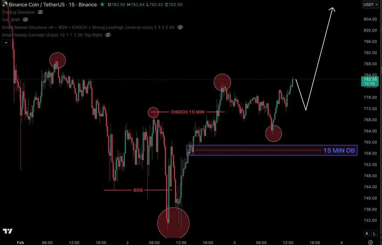 BNB Price Prediction: Clean Structure Signals Higher Target