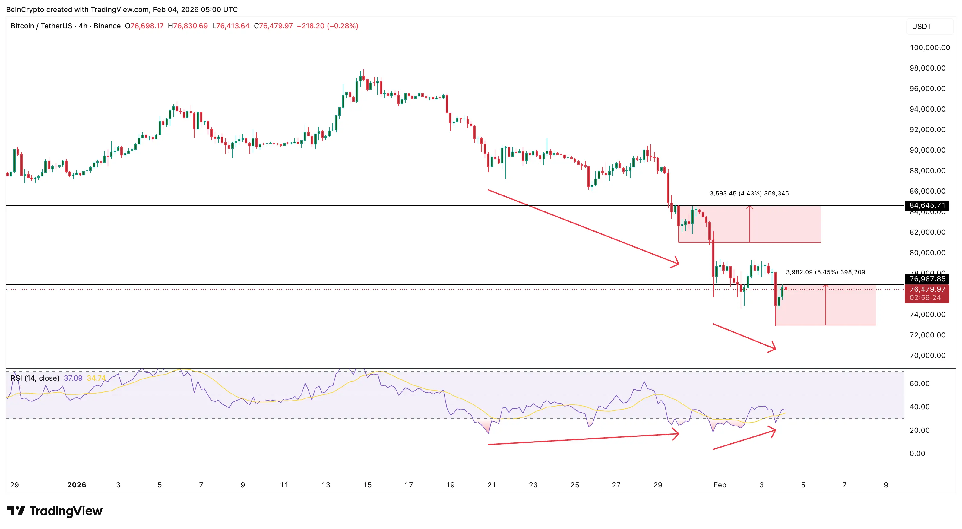 One Bitcoin Chart Correctly Predicts the 5% Bounce — But 3 Metrics Now Question It