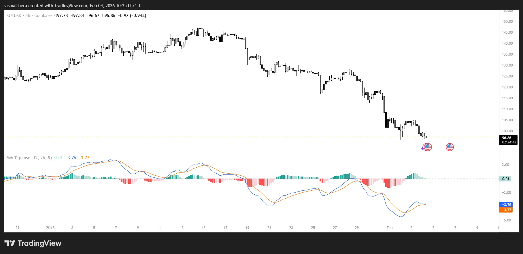 Solana drops below $100 as bearish trend persists: check forecast