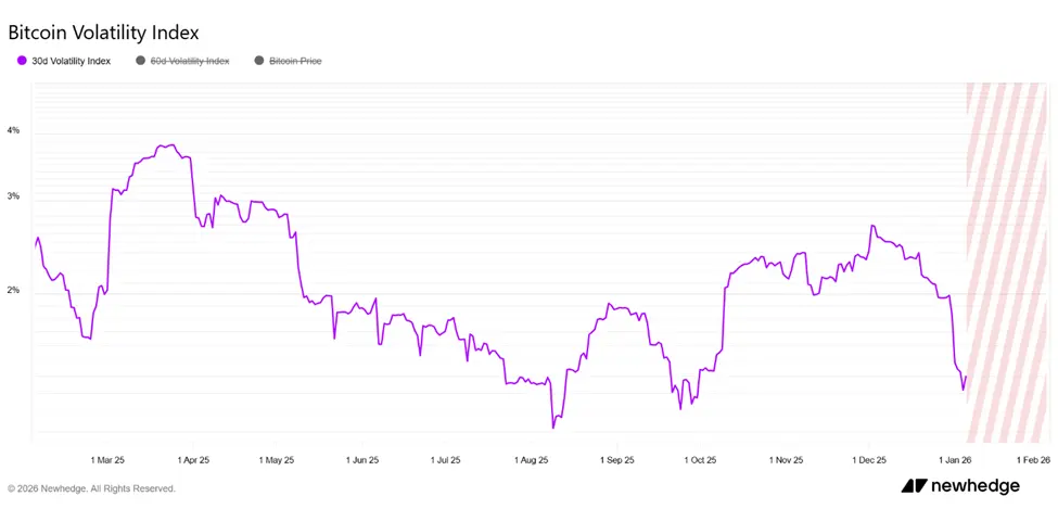 Gold Turns Wilder Than Bitcoin as Volatility Explodes to 2008 Levels | US Crypto News