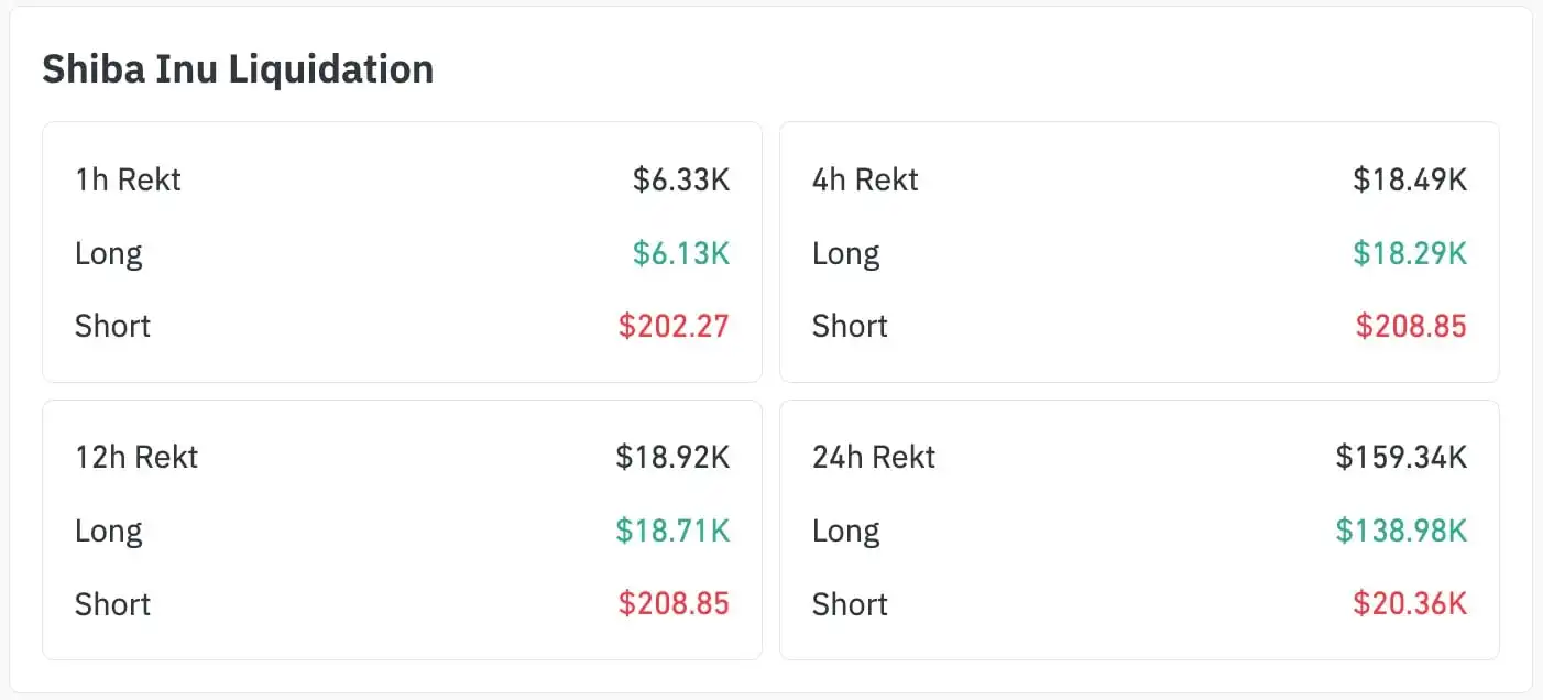 Shiba Inu (SHIB) Hits 9,000% Liquidation Imbalance Right After Death Cross: Is $0 for SHIB Price Real？