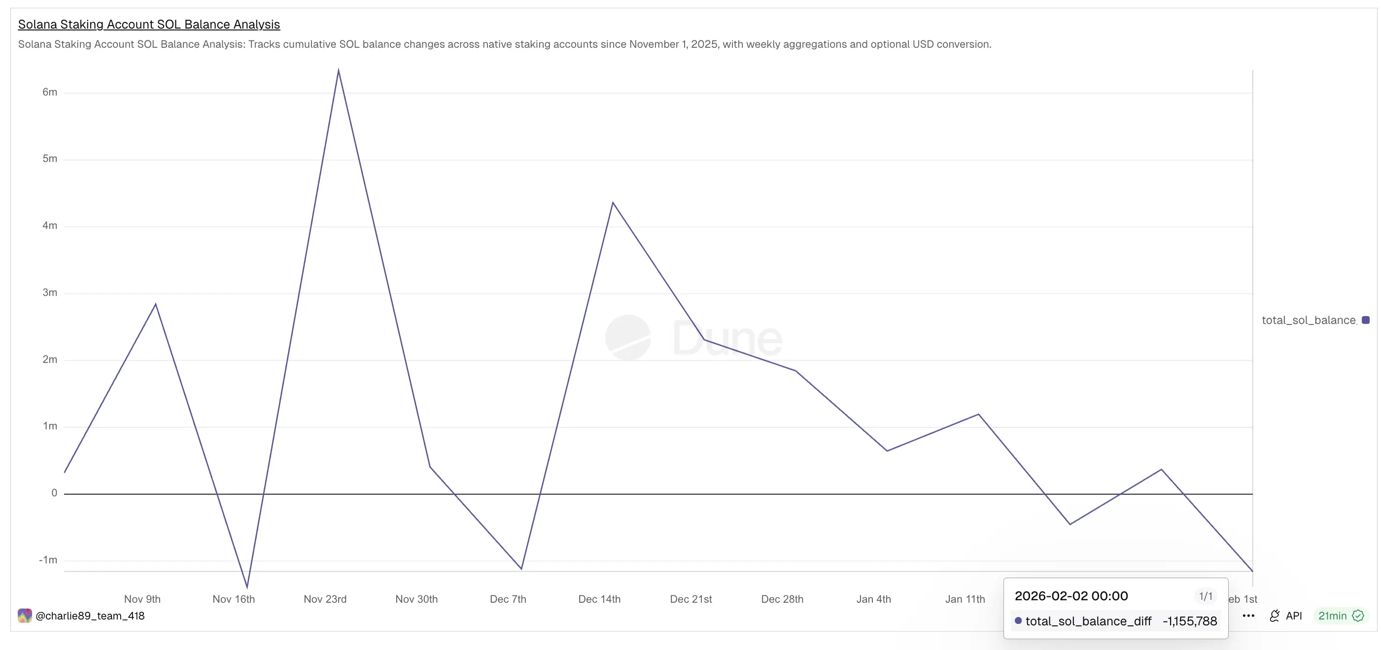 Solana (SOL) Unstaking Surges 150% — Rising Liquid Supply Opens Price Path to $65？