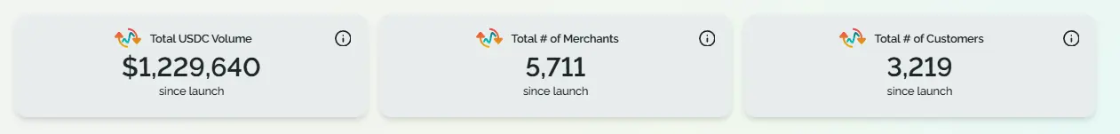 Payments Protocol by Coinbase, Shopify Processes Just $1.2M USDC Since June: growthepie