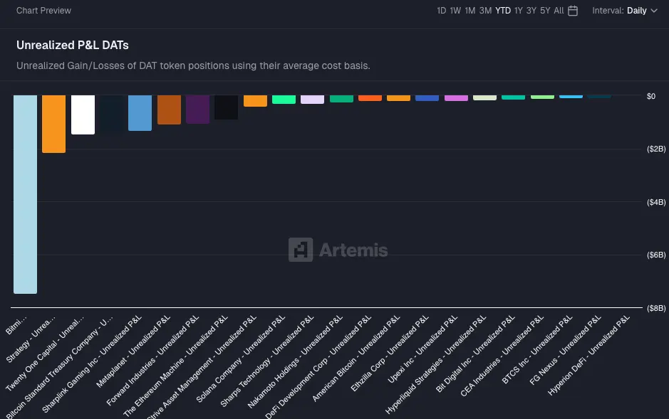 Losses Top $17 Billion at Crypto Treasury Companies