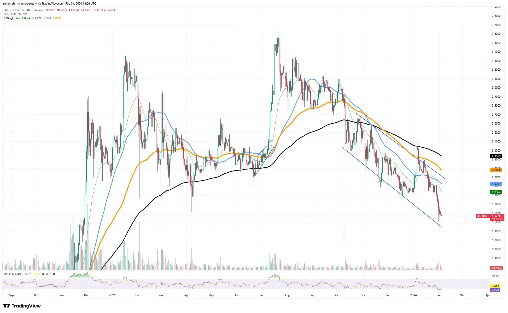 Crypto Market Prediction: Will XRP Break Bullish Trap？ Shiba Inu's (SHIB) 3 Bullish Targets, Ethereum's (ETH) 300-Day Record Broken