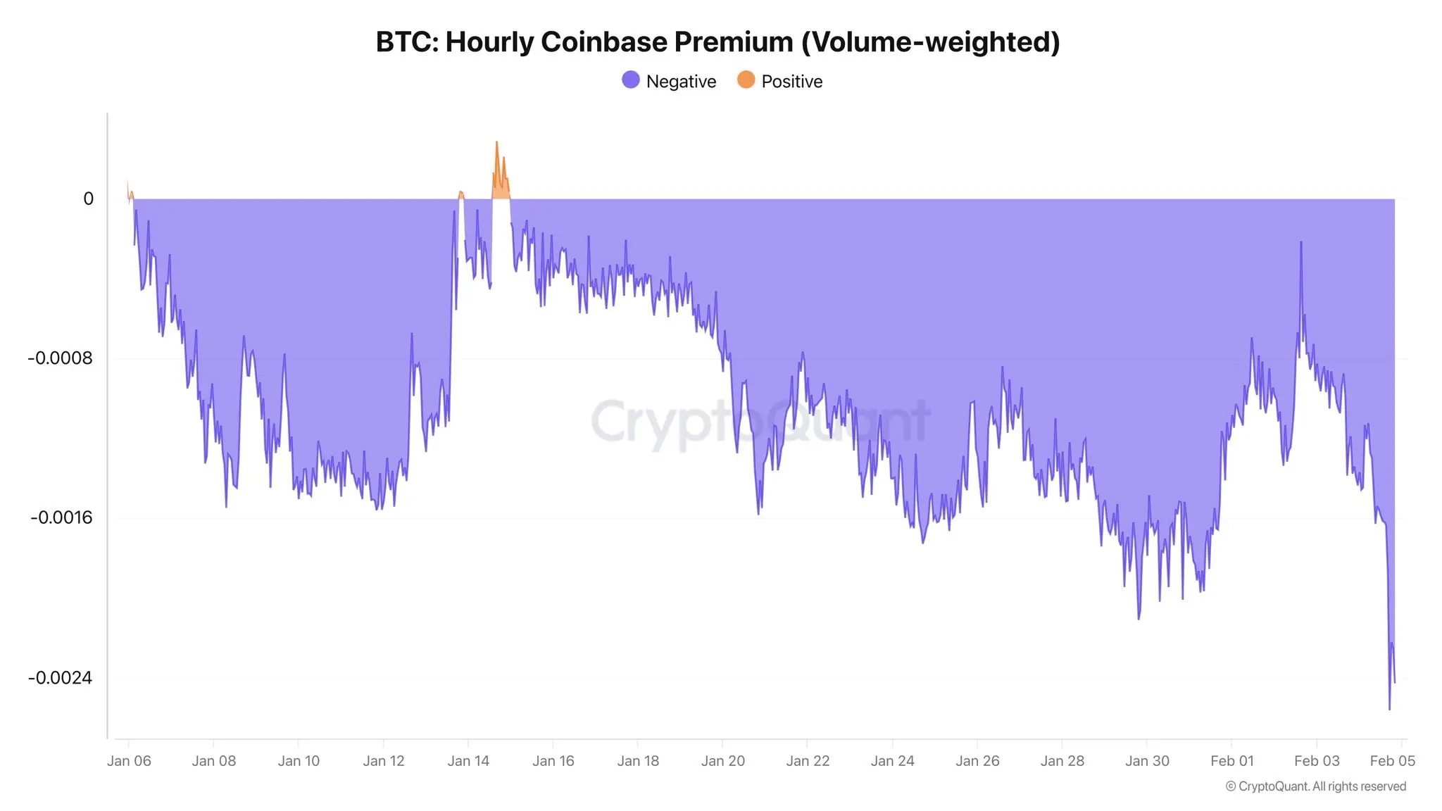Coinbase premium hits yearly low, hinting at institutional selling