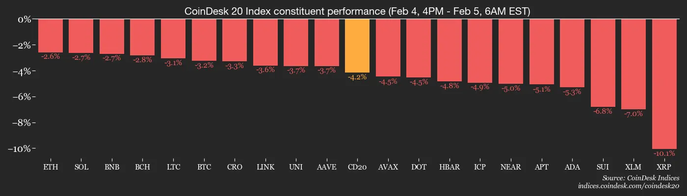Bitcoin's limited supply won't help stop the selloff