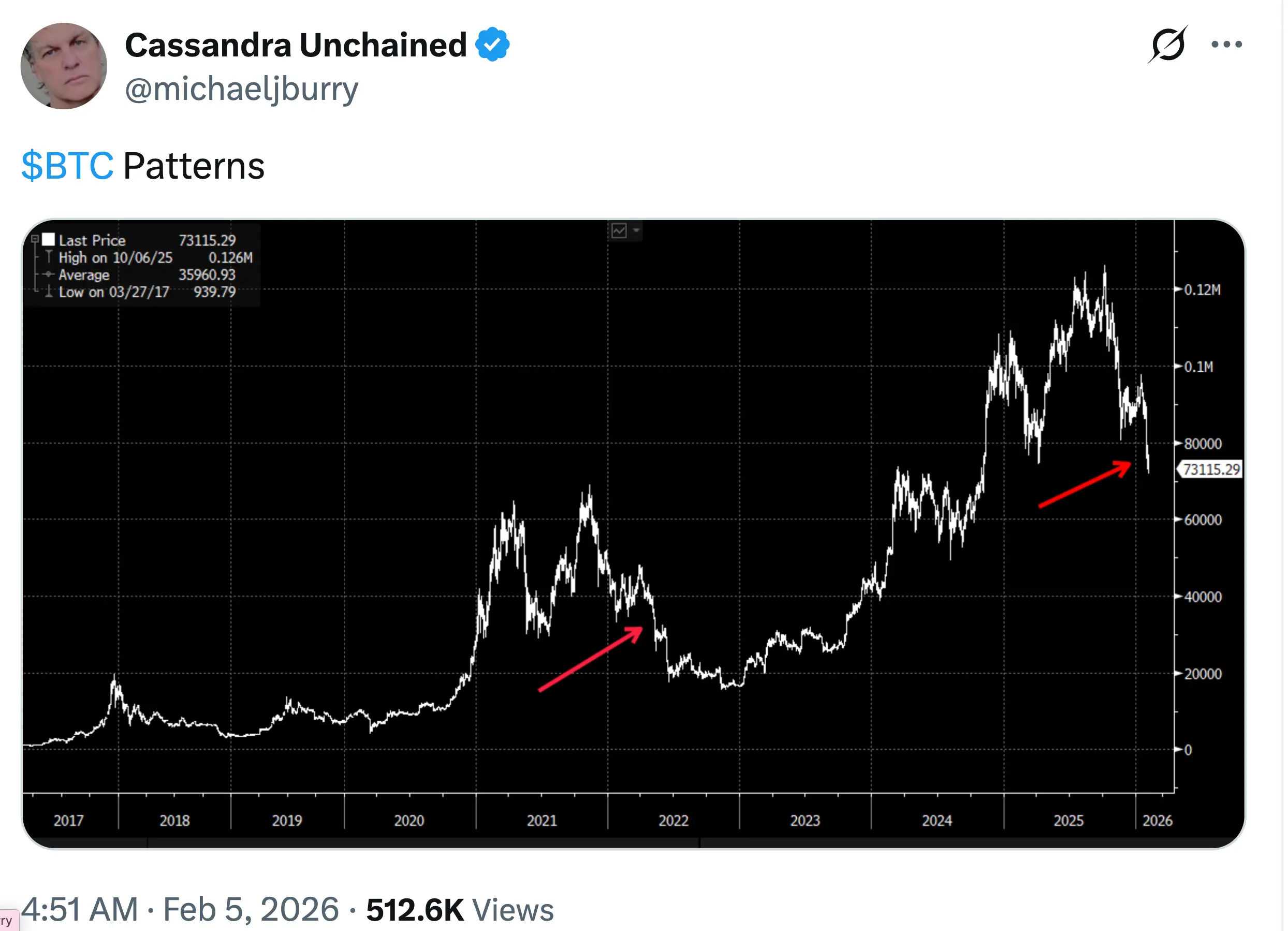 'Big Short' Micheal Burry spots 2022 vibes in bitcoin crash