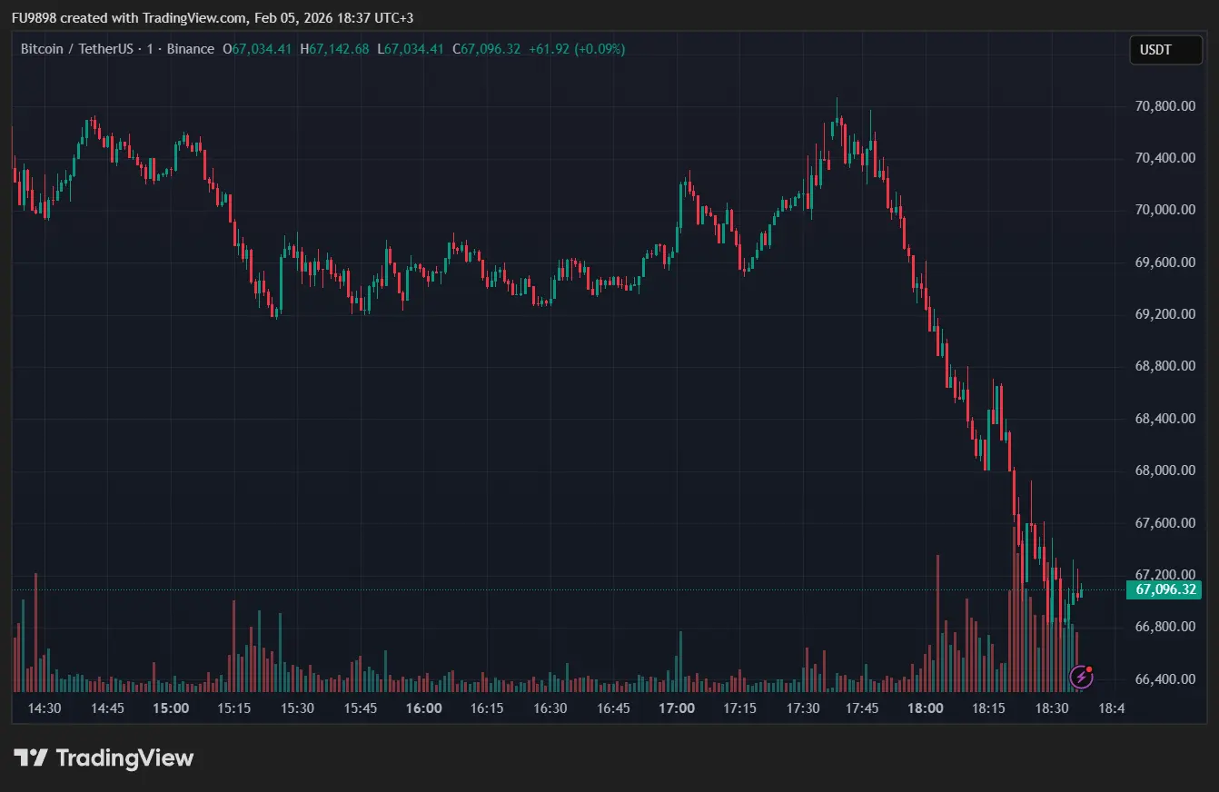 HOT MOMENTS: Bitcoin Experiences Massive Drop – Falls Below $67,000. What‘s Going On？ Here’s the Reason for the Decline and the Data