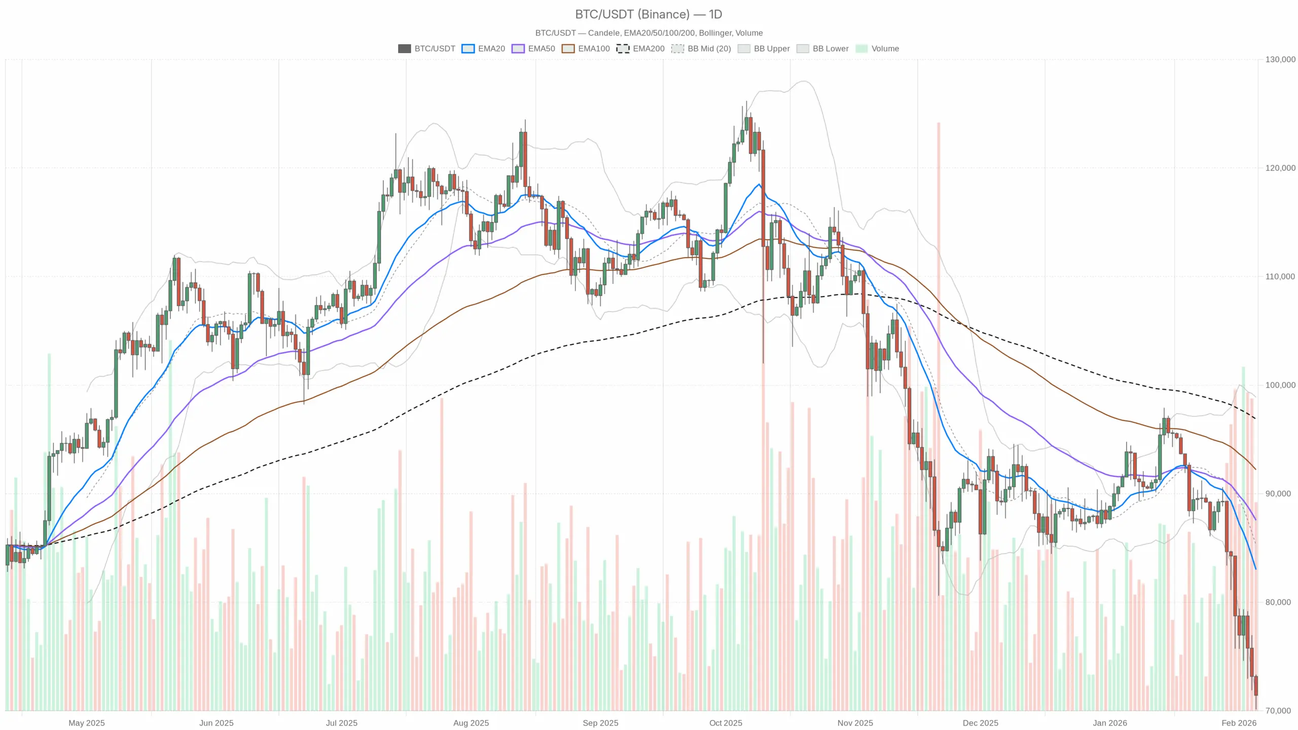 Extreme Fear and Volatility Shape Bitcoin Price Today After Sharp Market Sell-Off