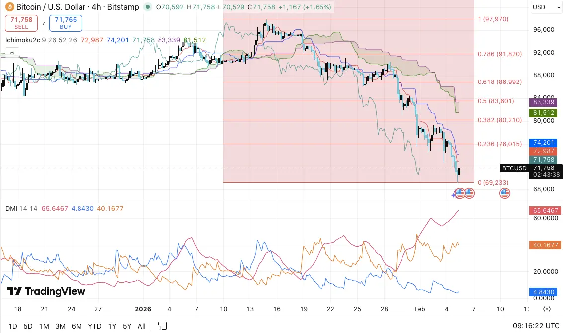 Bitcoin (BTC) Price Prediction: BTC Slips Below Key Levels as Derivatives Cool and Bhutan Sells
