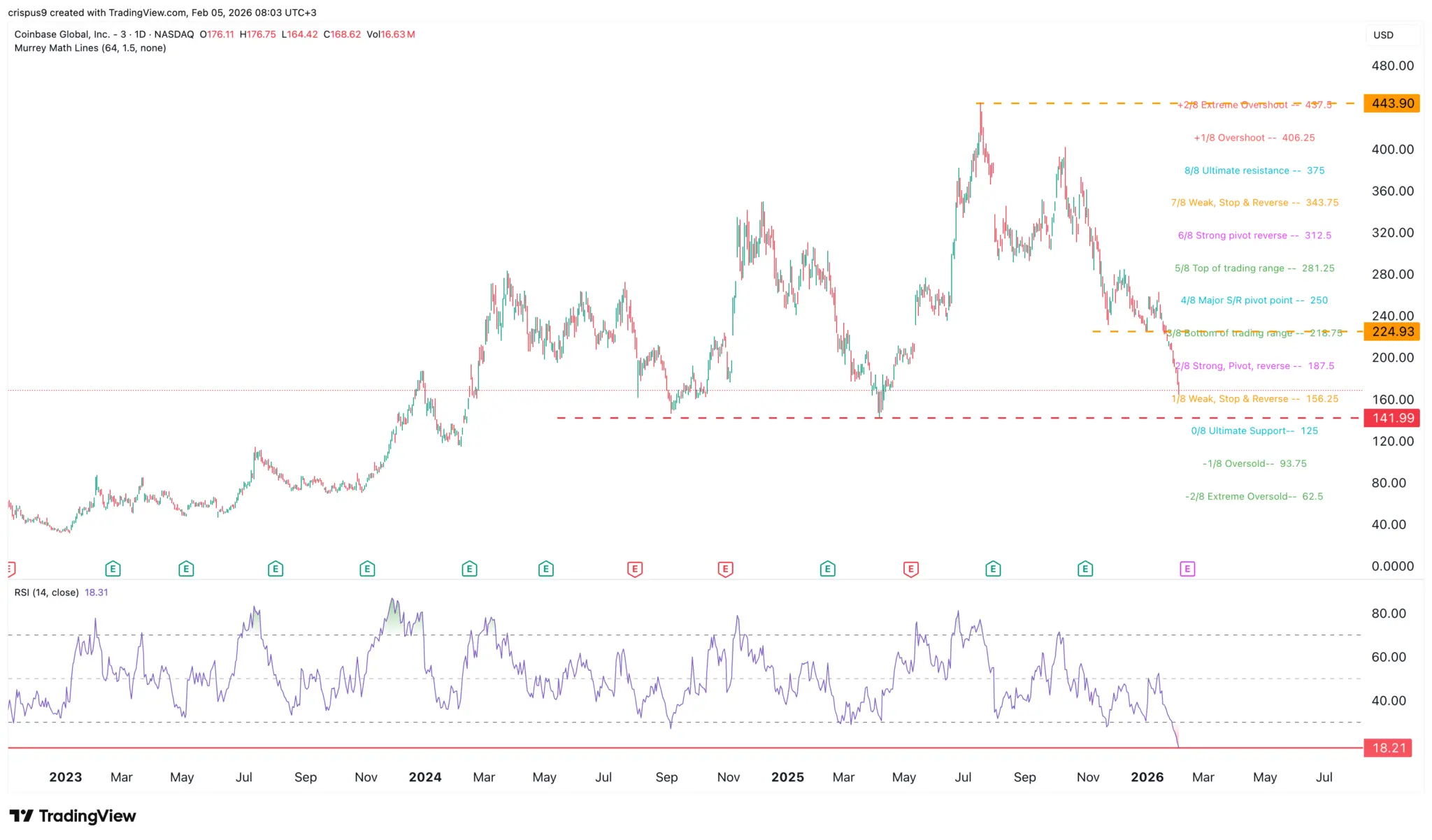 Coinbase stock price analysis: Will it crash to $125 after earnings？