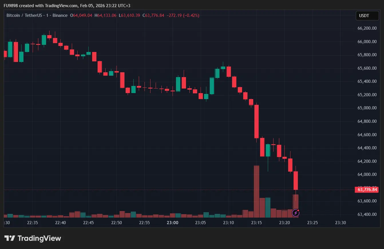 Bitcoin‘s Downturn Deepens, Drops Below $65,000 – Here’s the Latest Situation, Reasons for the Decline, and What to Expect