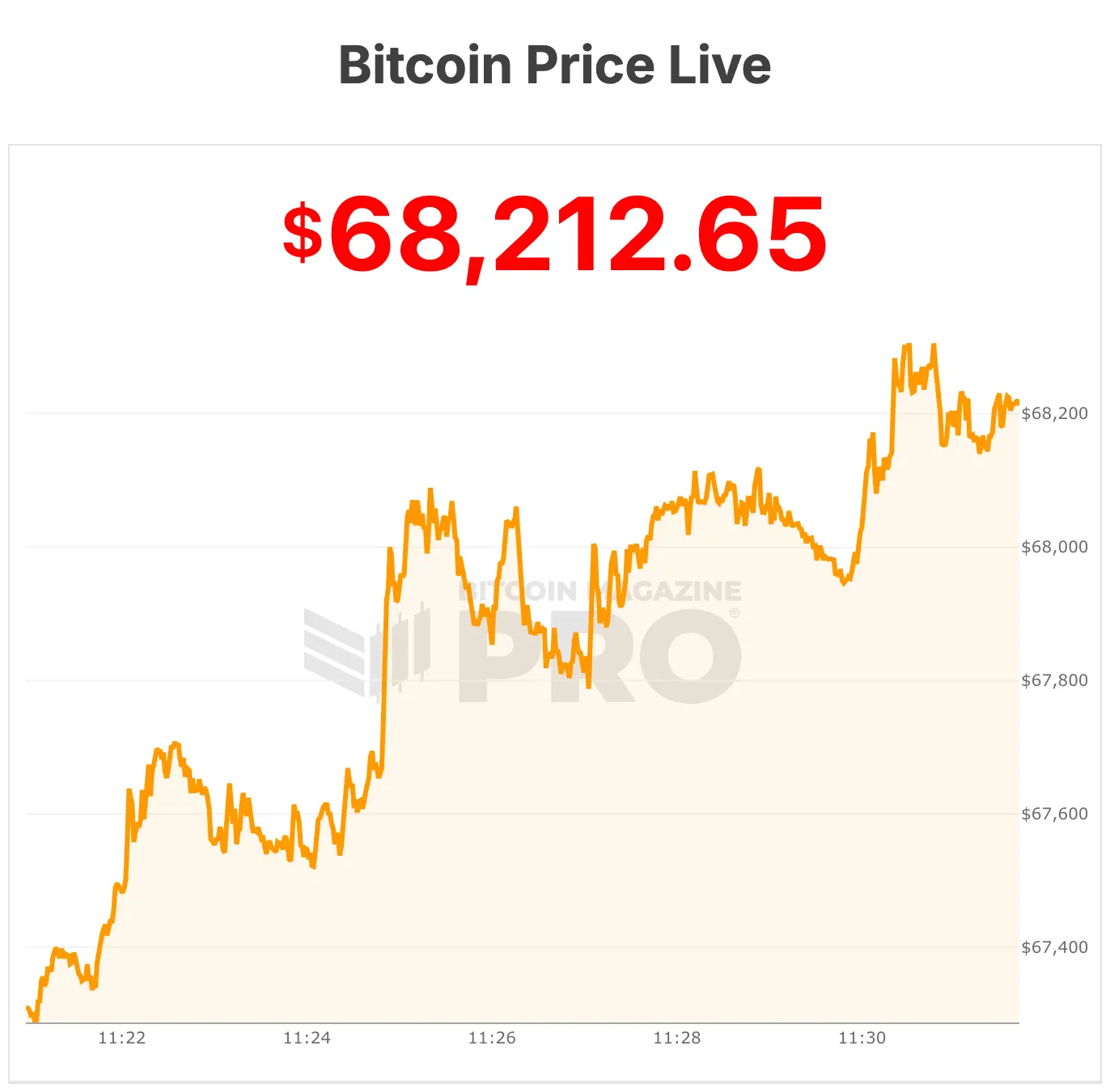 Bitcoin Falls Over $59,000 in Largest Drawdown Ever, Down Nearly 47% From All-Time High