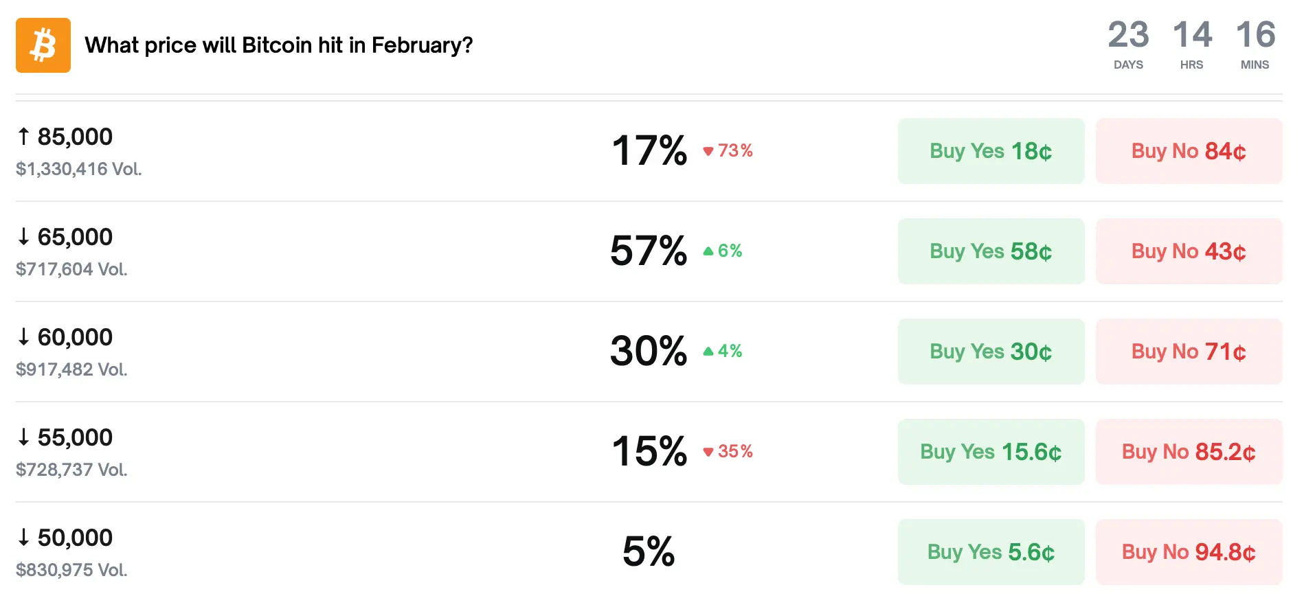 Prediction Markets Price Bitcoin Stability, Not Explosive Upside, for Early 2026