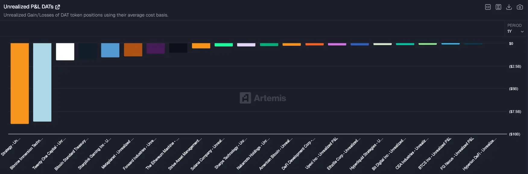 Most Crypto Treasuries Face Rising Bankruptcy Risk After Market Crash