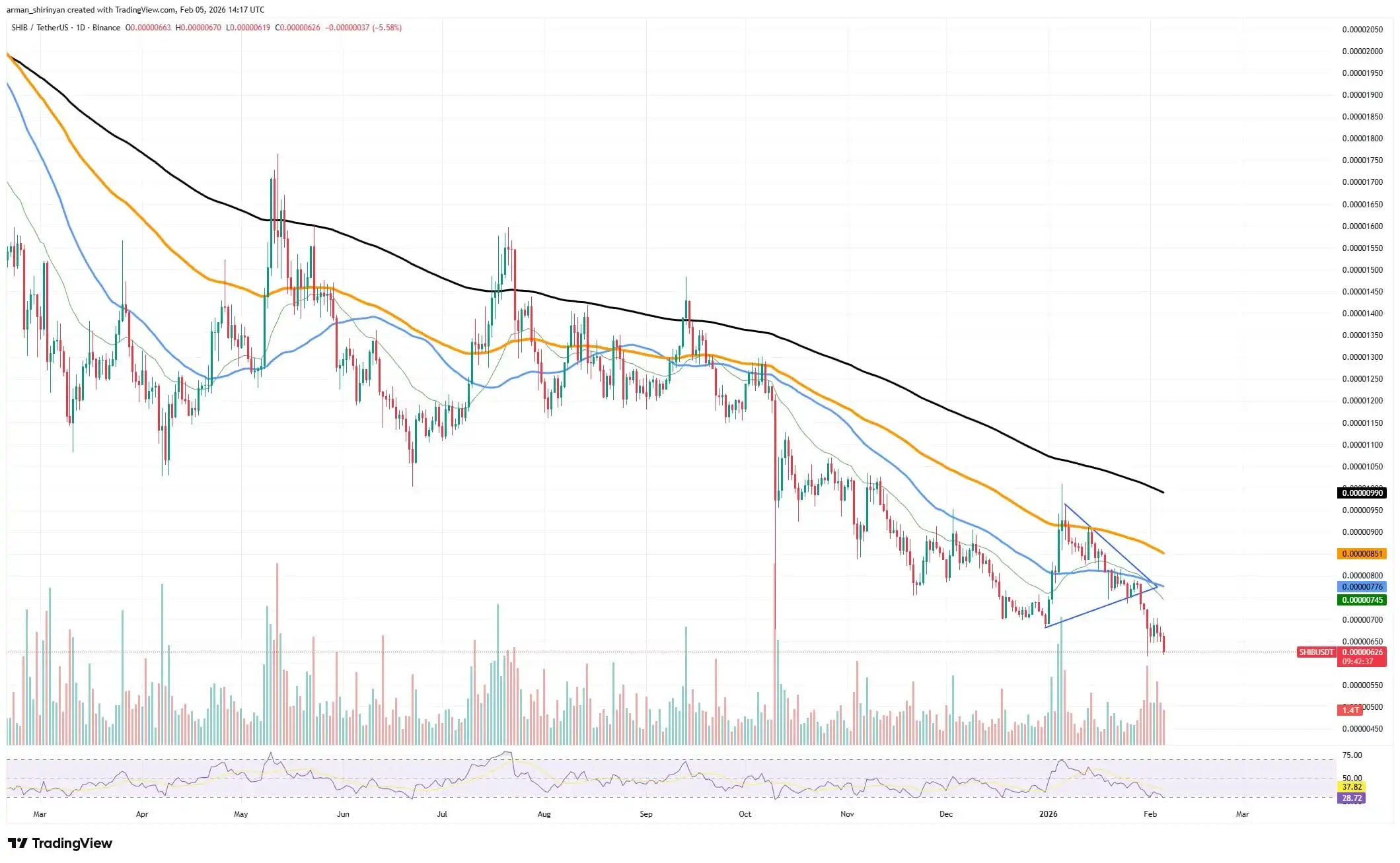 Crypto Market Review: Shiba Inu (SHIB) Is Not Going to $0, Bitcoin Loses $70,000 First Time in History, Will Ethereum (ETH) Save $2,000？