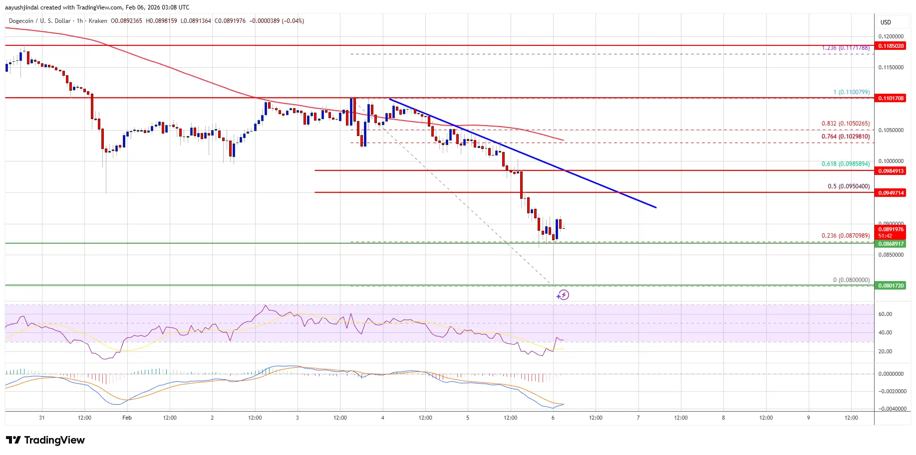 Dogecoin (DOGE) Sinks To $0.08 Amid Relentless Bear Pressure