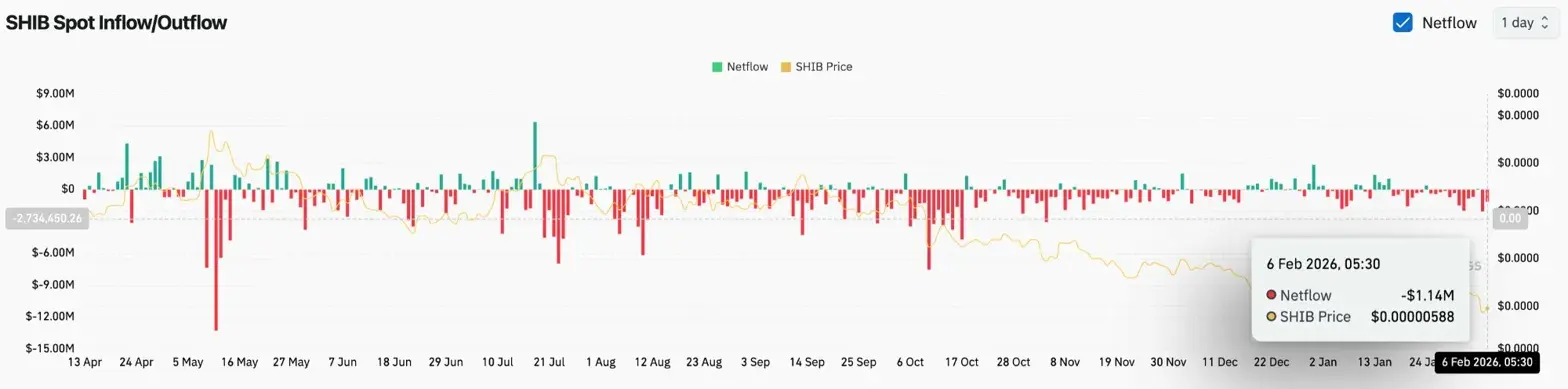 Shiba Inu Price Prediction: SHIB Recovers 15% From Crash Low While Bitcoin Slides Under $65K