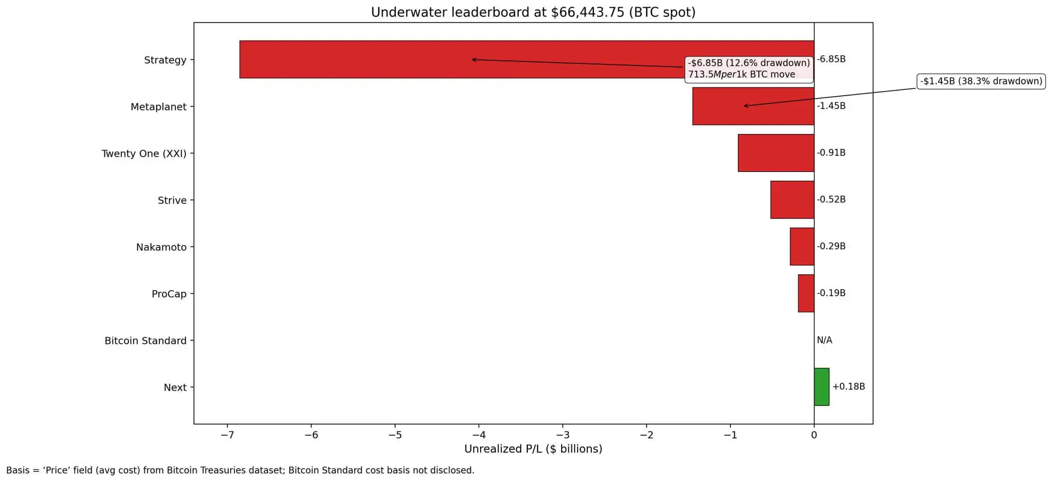 Bitcoin's slide to $60k puts BTC treasury companies $10B underwater as one major firm is braces for a $27B disaster