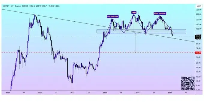 Solana Price Prediction: Head & Shoulders Sets $42 Target