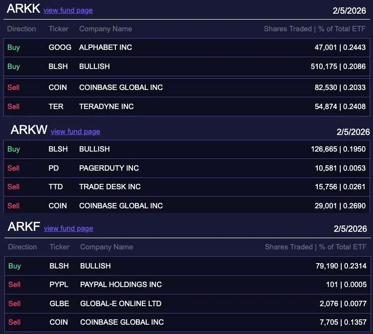 Cathie Woods ARK dumps $17M in Coinbase stock as shares fall 37% YTD